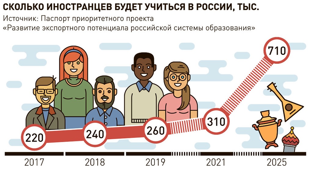 Инфографика: Число иностранных студентов в России вырастет в три раза
