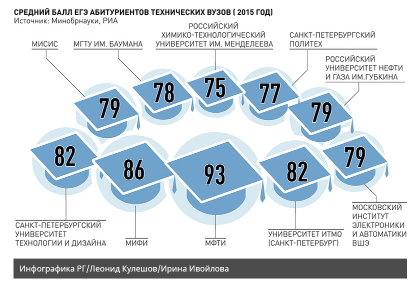 Мгту баллы. Инфографика поступление в вуз. Образование в цифрах. Инфографика бюджетные места. Инфографика вузы России.