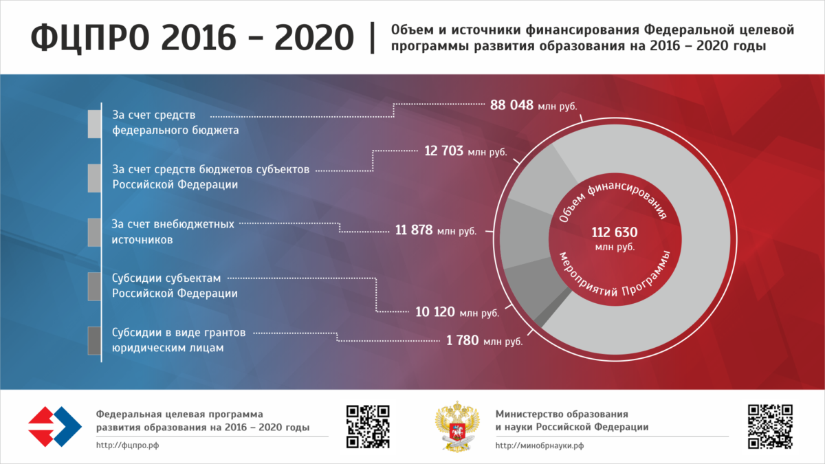 Объем и источники финансирования ФЦПРО 2016 – 2020