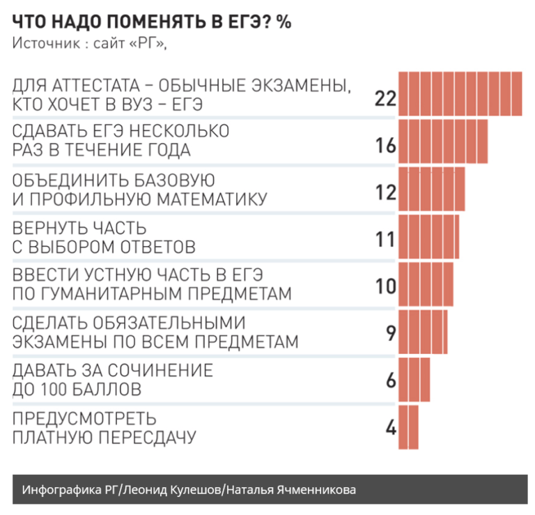 Какие егэ нужно сдавать на дизайнера интерьера ЕГЭ - Страница 8 - РОССИЙСКОЕ ОБРАЗОВАНИЕ В ЦИФРАХ