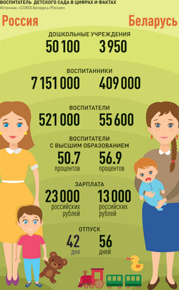 Детские сады в России и Белоруссии