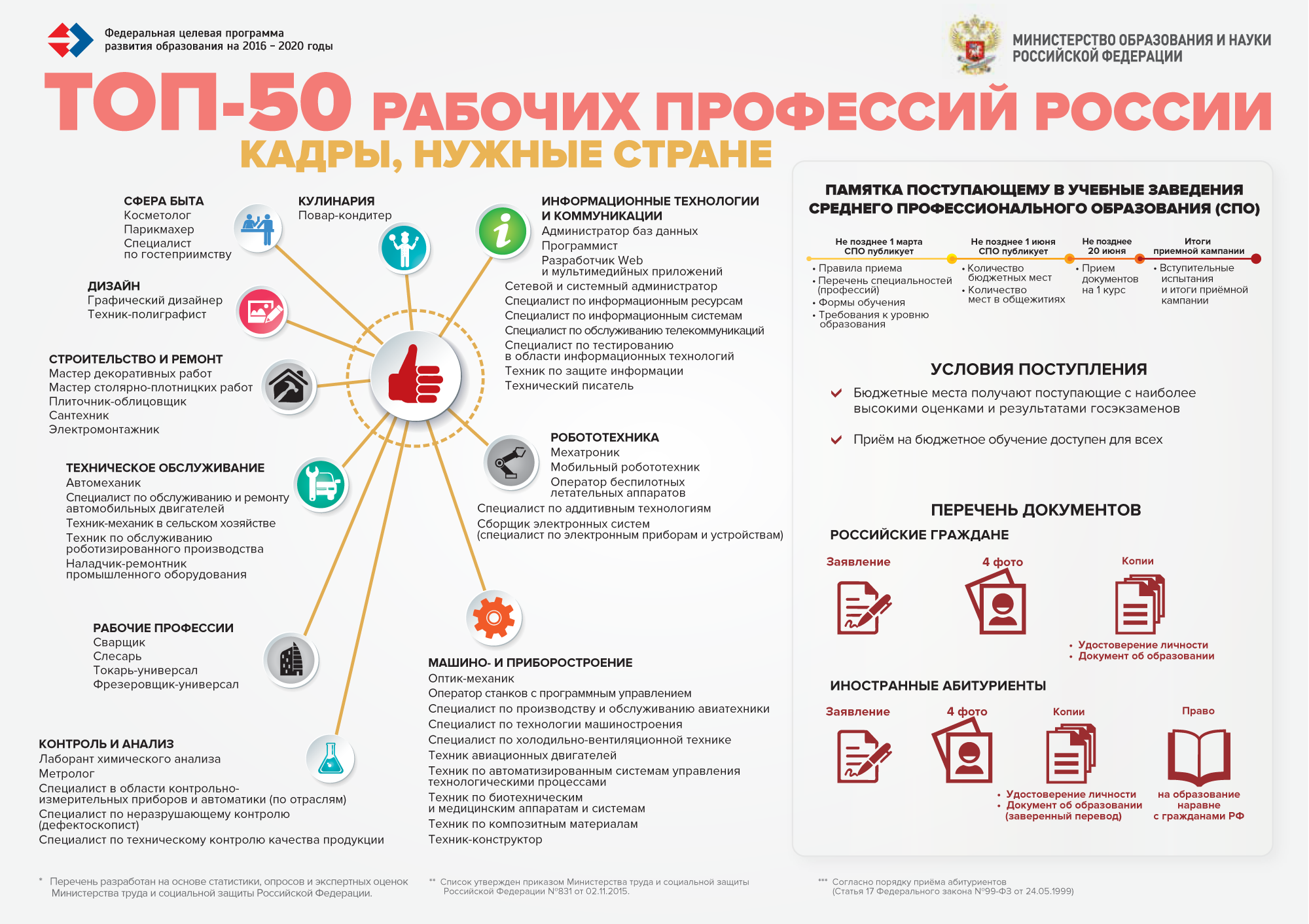 Поступили приемы. Топ 50 профессий и специальностей. Топ 50 востребованных профессий. Топ-50 профессий наиболее востребованных. Топ 50 России специальности.