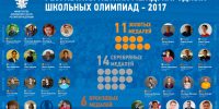 Результаты летних международных школьных олимпиад – 2017