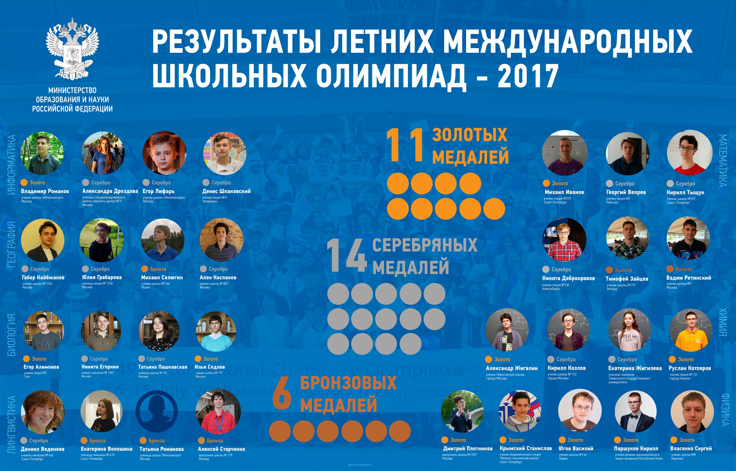 Результаты летних международных школьных олимпиад – 2017