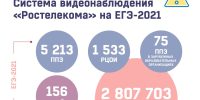 Онлайн-видеонаблюдение за ходом ЕГЭ в 2021 году велось в более чем 56 тыс. аудиторий в 5 213 пунктах проведения экзамена (ППЭ