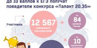 2218 школьников стали победителями и призерами всероссийского цифрового конкурса компетенций «Талант 20.35»