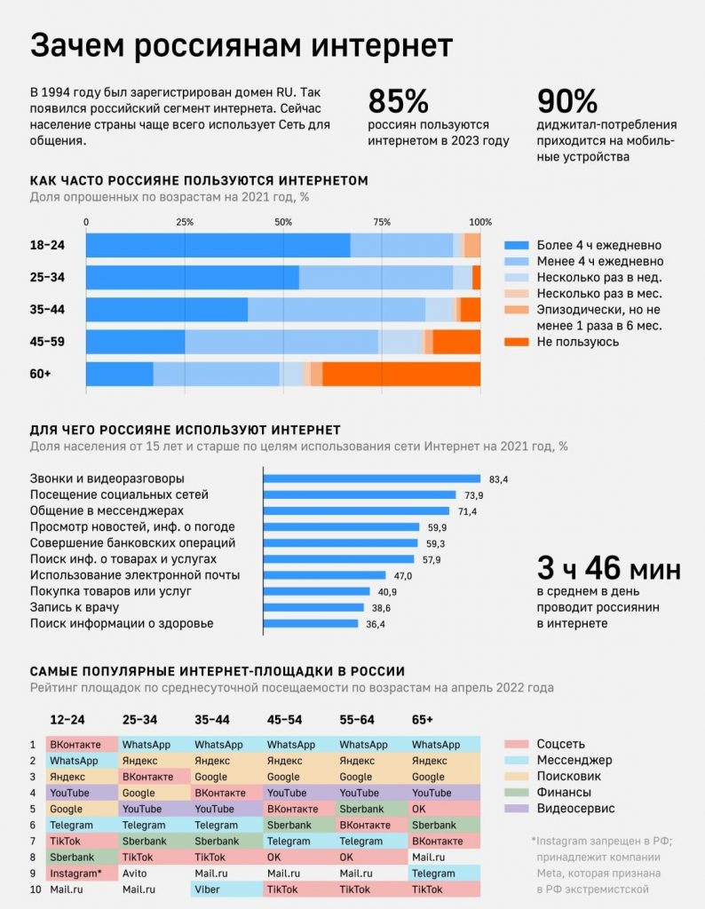 Интернет в России – РОССИЙСКОЕ ОБРАЗОВАНИЕ В ЦИФРАХ